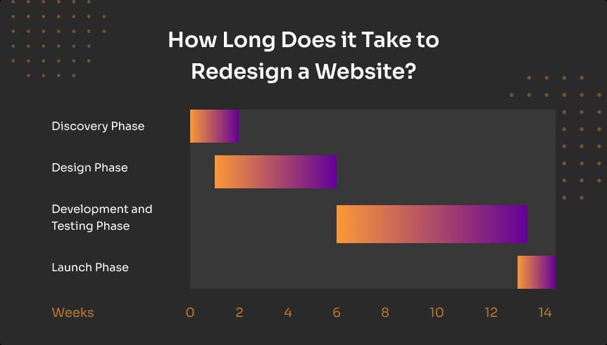 Website Redesign Checklist: Everything You Need to Know 4 How Long Does it Take to Redesign a Website