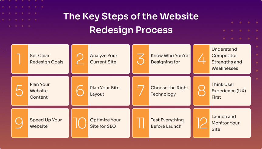 Website Redesign Checklist: Everything You Need to Know 3 Steps of the Website Redesign Process infographic