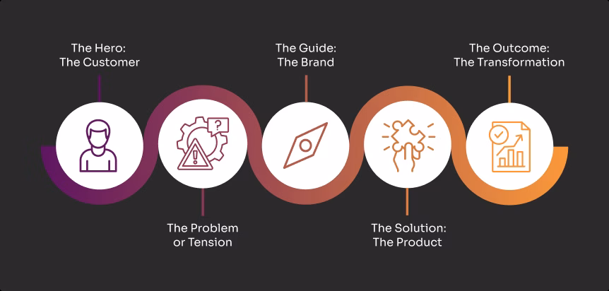 What Every Strong Product Story Needs (Infographic)