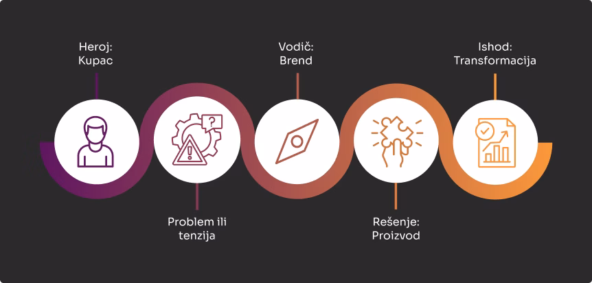 Produkt storytelling: Moć pripovedanja u produkt marketingu 3 What Every Strong Product Story Needs prevedeno