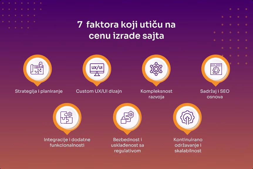 Izrada sajtova cene 2026: koliko košta izrada sajta u Srbiji? 3 7 ključnih faktora koji utiču na cenu izrade sajta