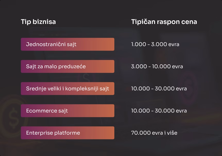 Izrada sajtova cene 2026: koliko košta izrada sajta u Srbiji? 1 Cena izrade sajta prema tipu biznisa