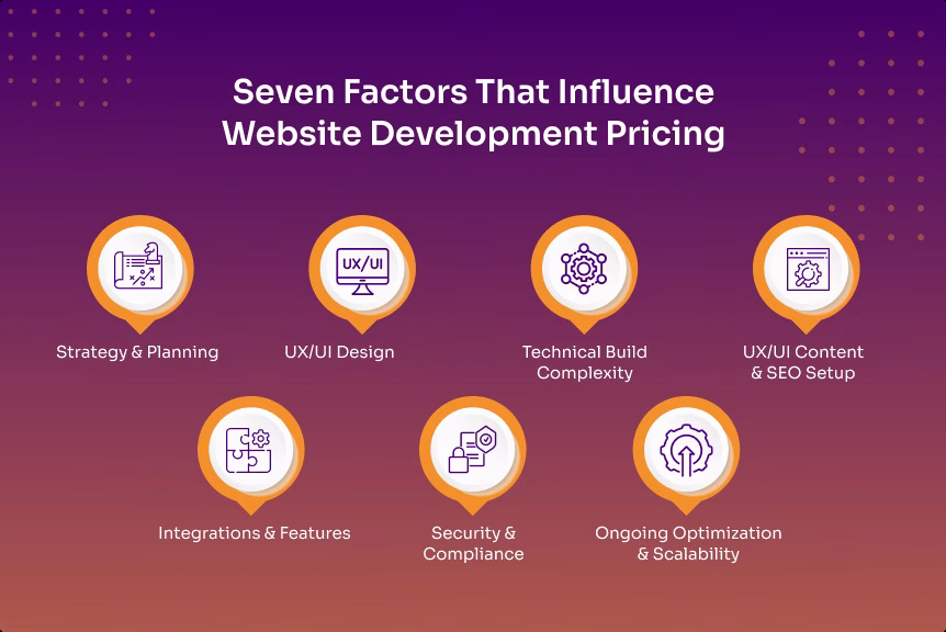 How Much Does A Custom Web Design Cost in 2026 3 The 7 Factors That Drive Website Design Cost