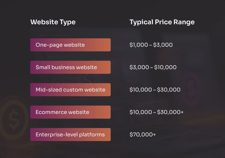 How Much Does A Custom Web Design Cost in 2026 1 Website Cost by Business Type