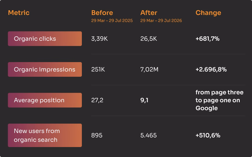 More Than a Year of SEO Work?