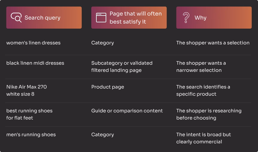 Category Pages or Product Pages
